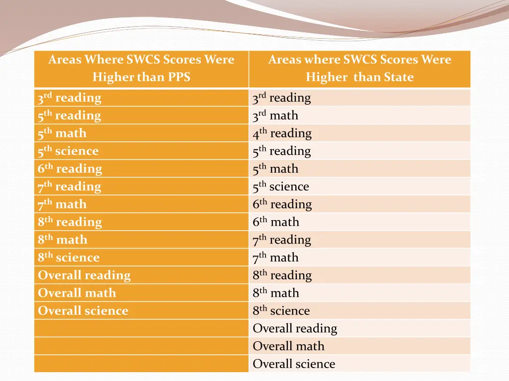 areas where swcs scores were higher than pps