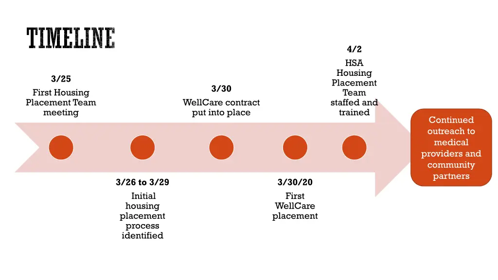 timeline