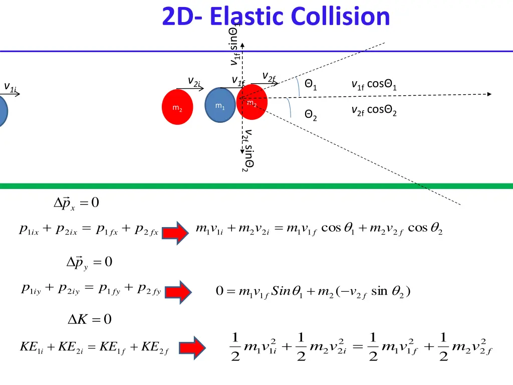 2d elastic collision v 1f sin 1