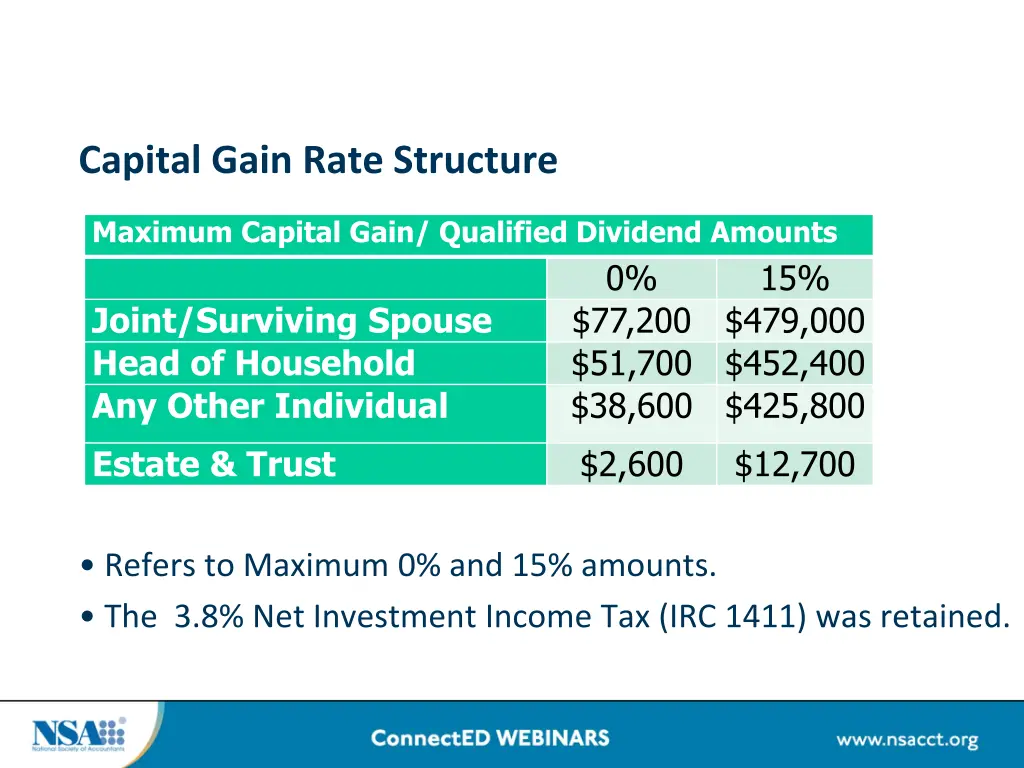 capital gain rate structure