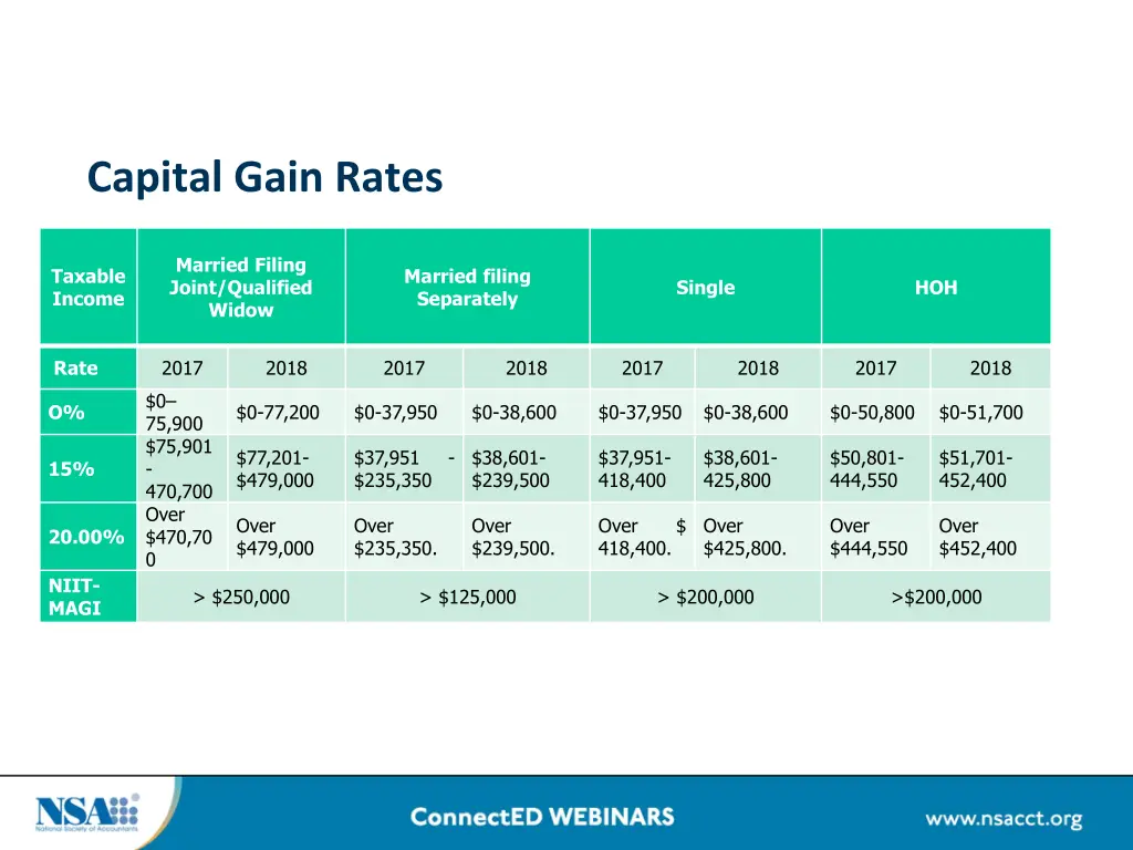 capital gain rates