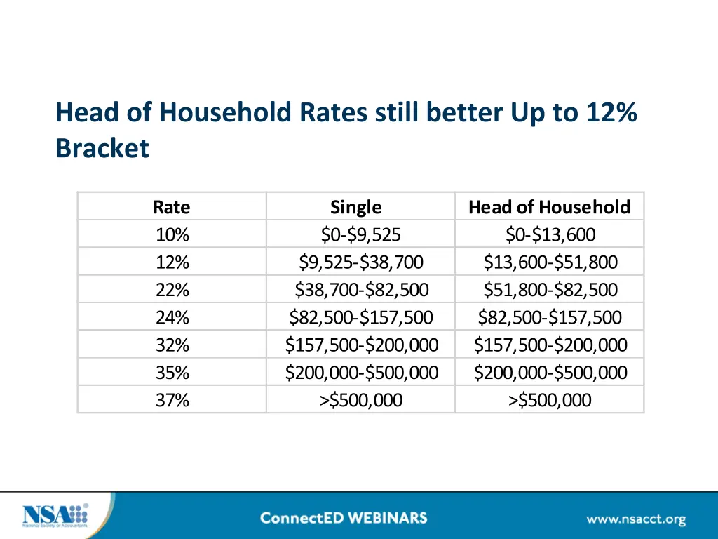 head of household rates still better