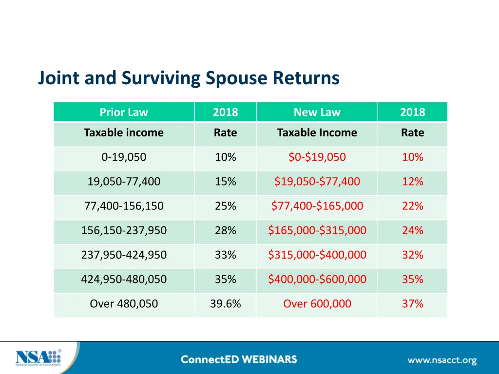 joint and surviving spouse returns