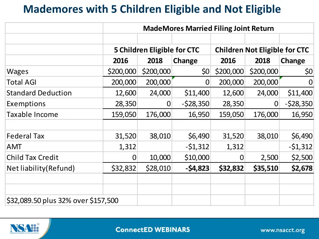 mademores with 5 children eligible