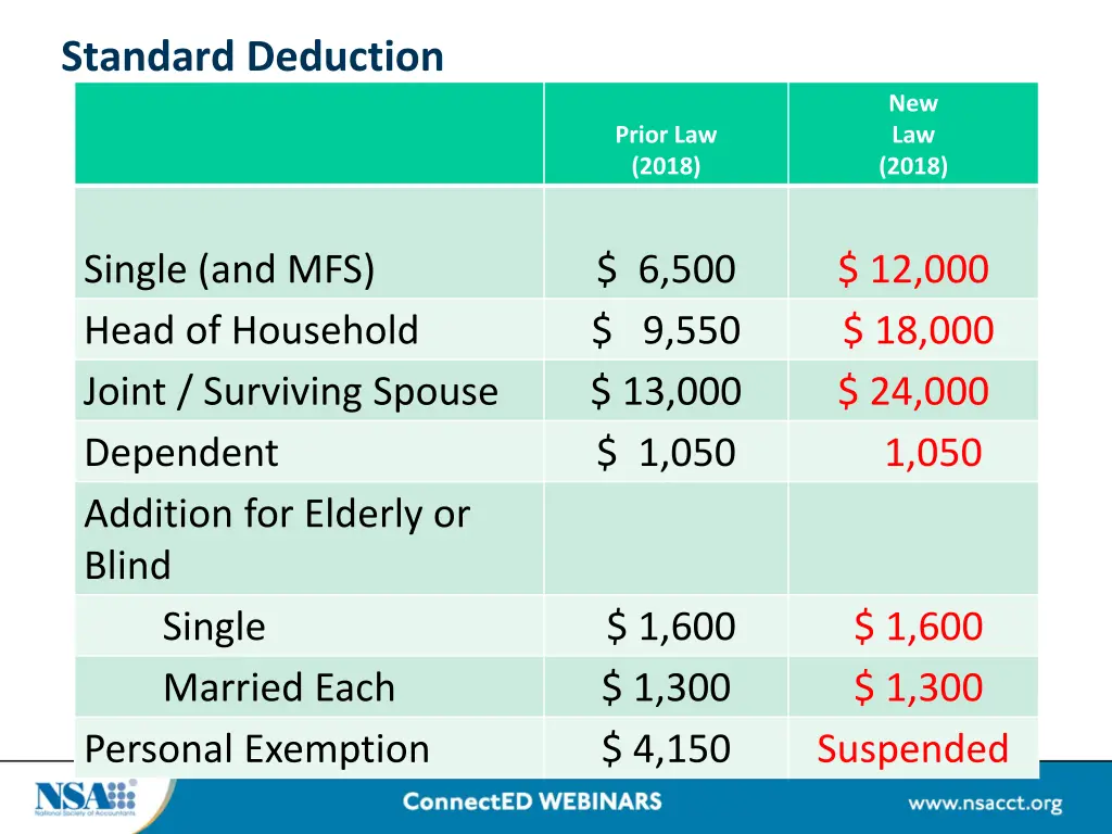 standard deduction