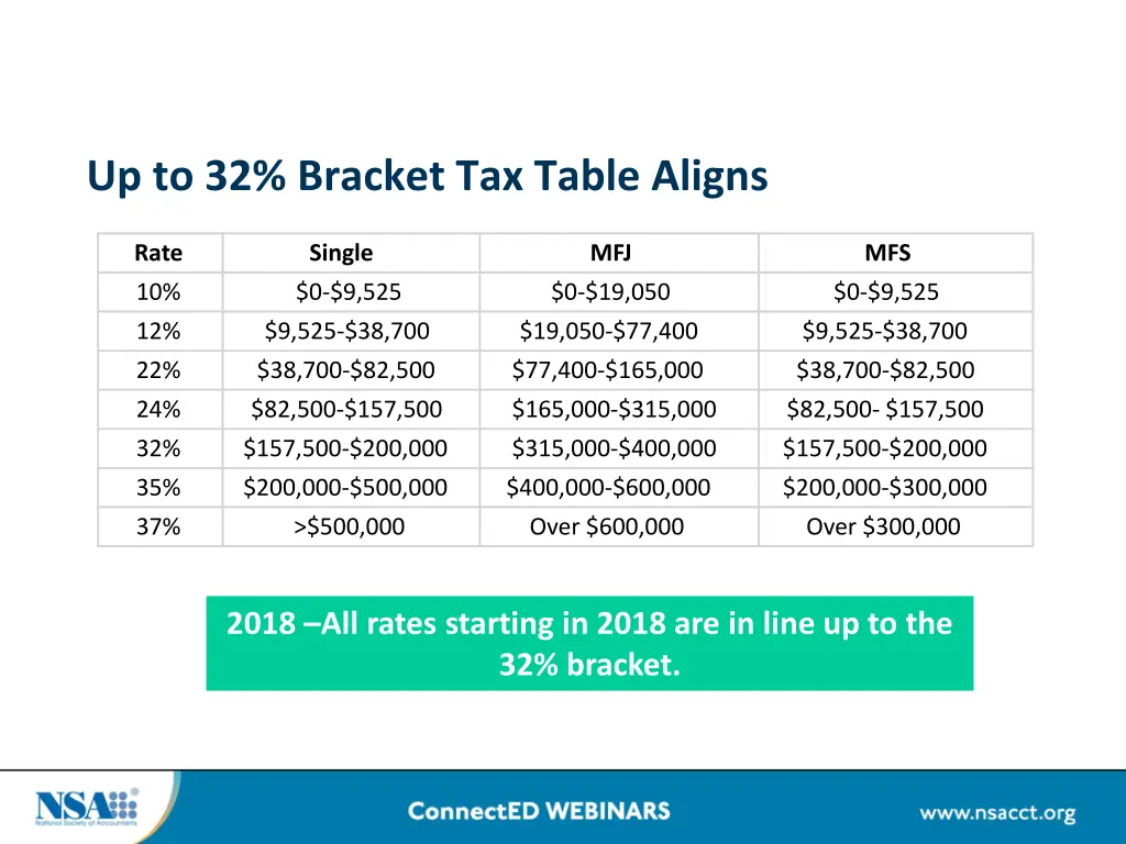 up to 32 bracket tax table aligns