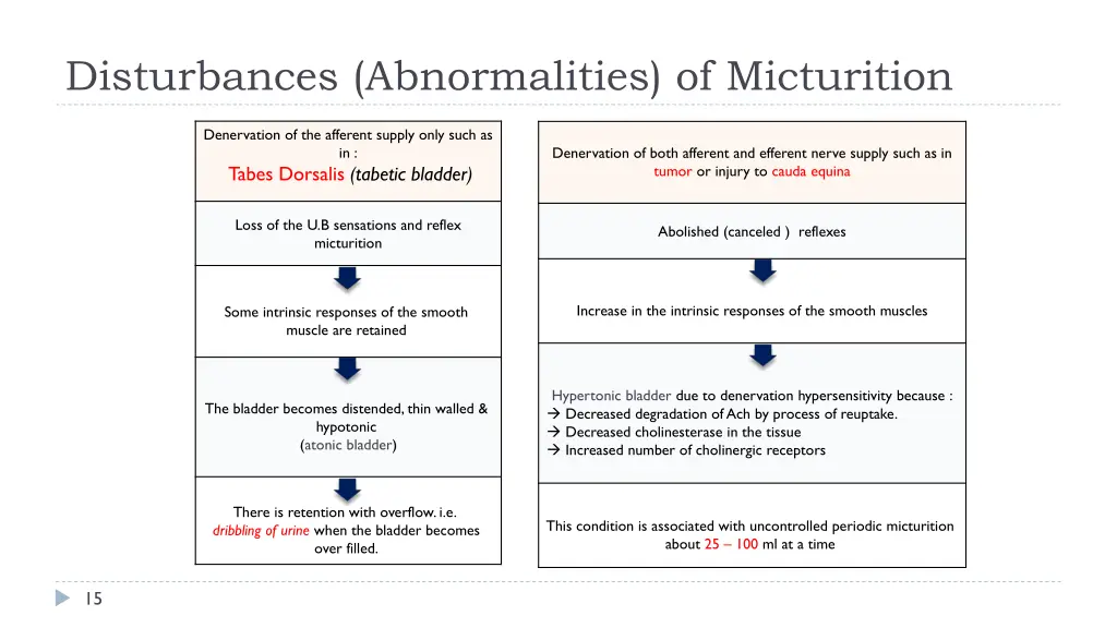 disturbances abnormalities of micturition