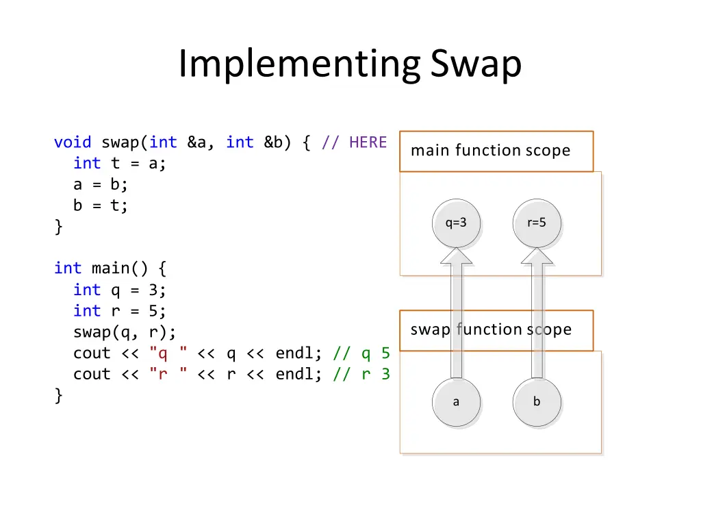 implementingswap 2