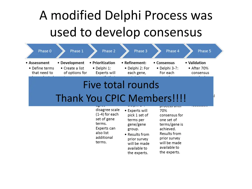 a modified delphi process was used to develop