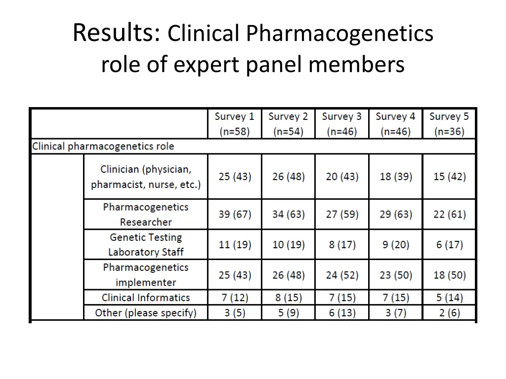 results clinical pharmacogenetics role of expert