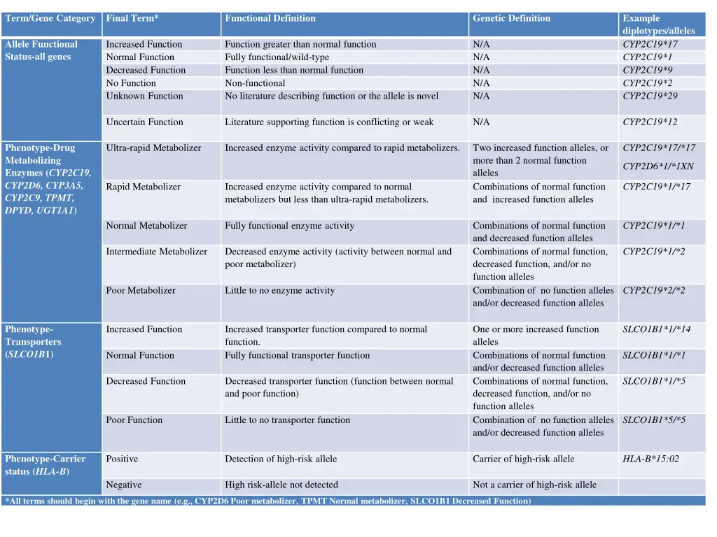 term gene category