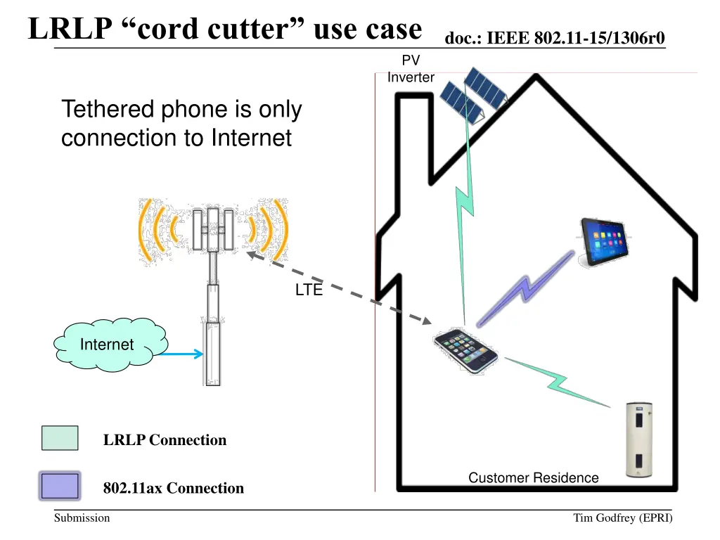 lrlp cord cutter use case