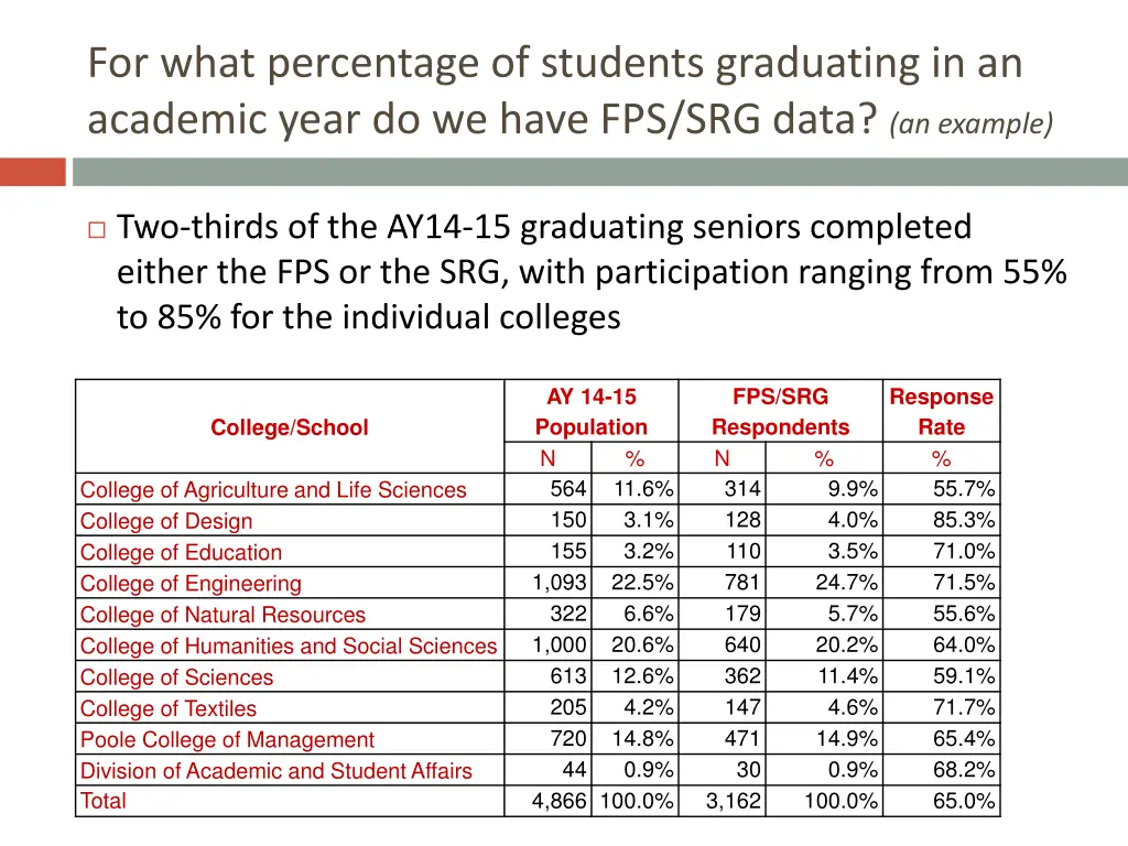 for what percentage of students graduating