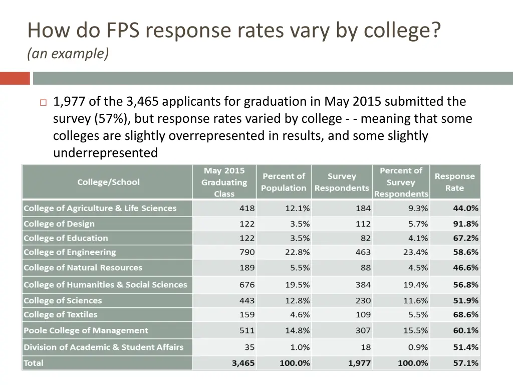 how do fps response rates vary by college 1