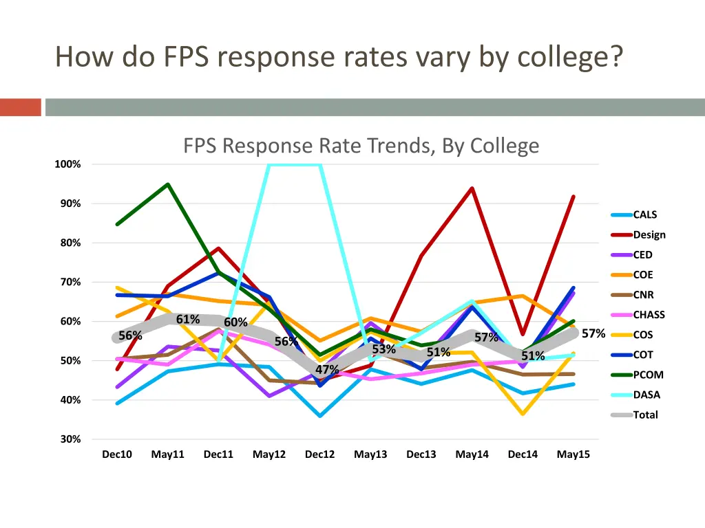 how do fps response rates vary by college