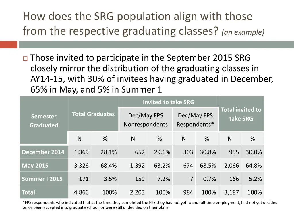 how does the srg population align with those from