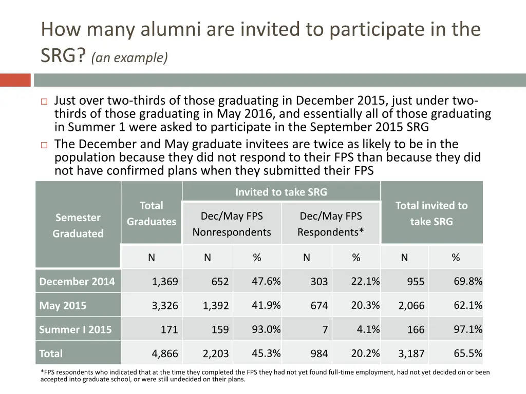 how many alumni are invited to participate