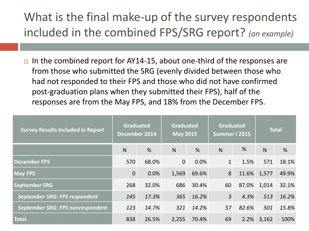 what is the final make up of the survey