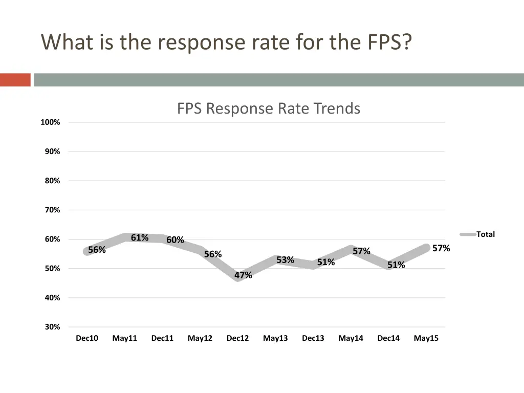 what is the response rate for the fps