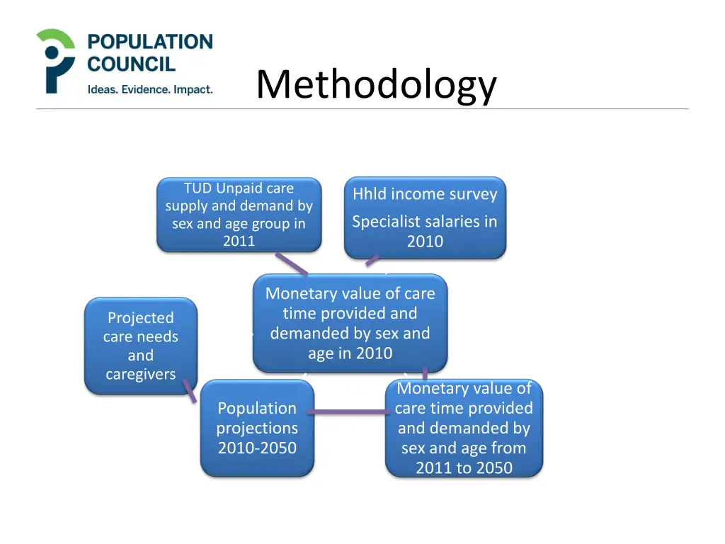 methodology