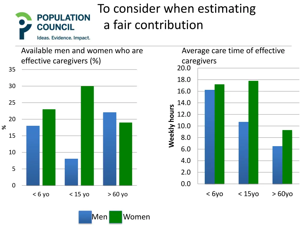 to consider when estimating a fair contribution