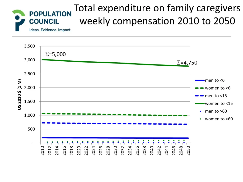 total expenditure on family caregivers weekly