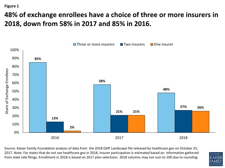 figure 1 48 of exchange enrollees have a choice