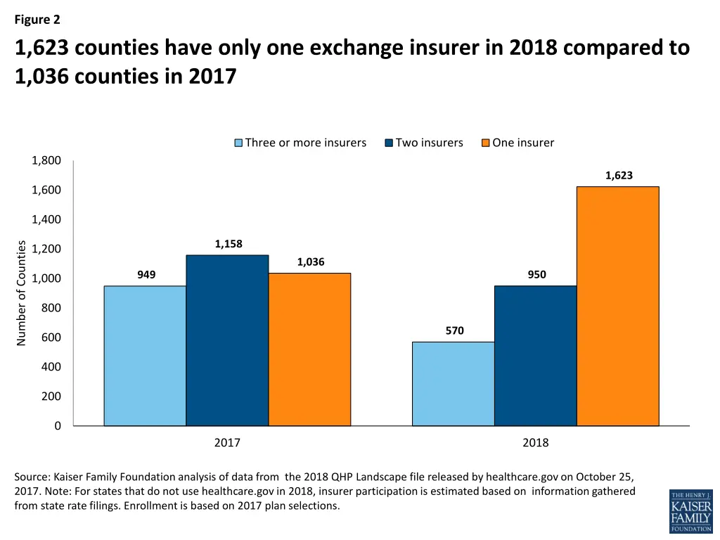 figure 2 1 623 counties have only one exchange