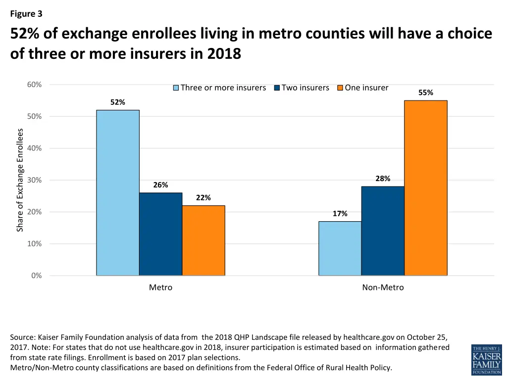 figure 3 52 of exchange enrollees living in metro