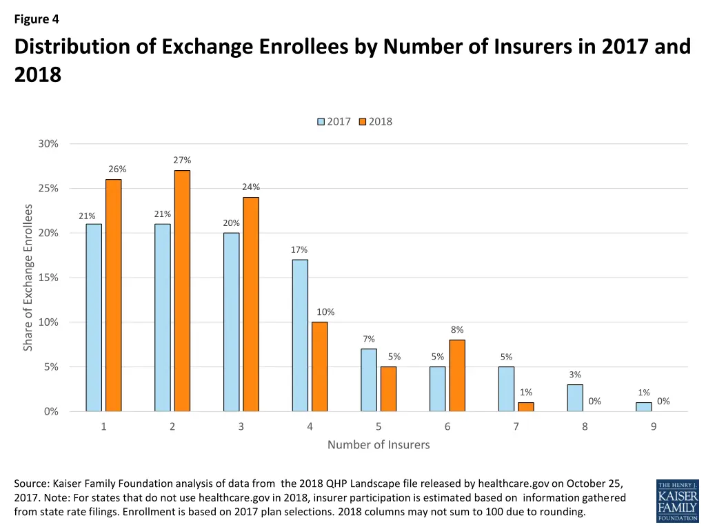 figure 4 distribution of exchange enrollees