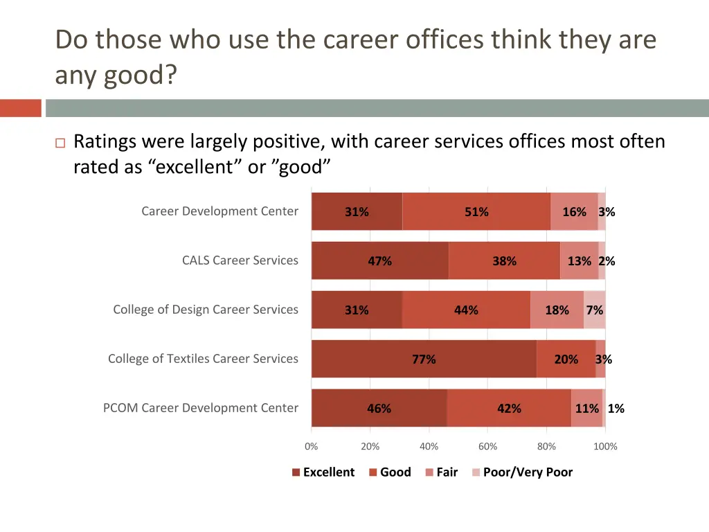 do those who use the career offices think they