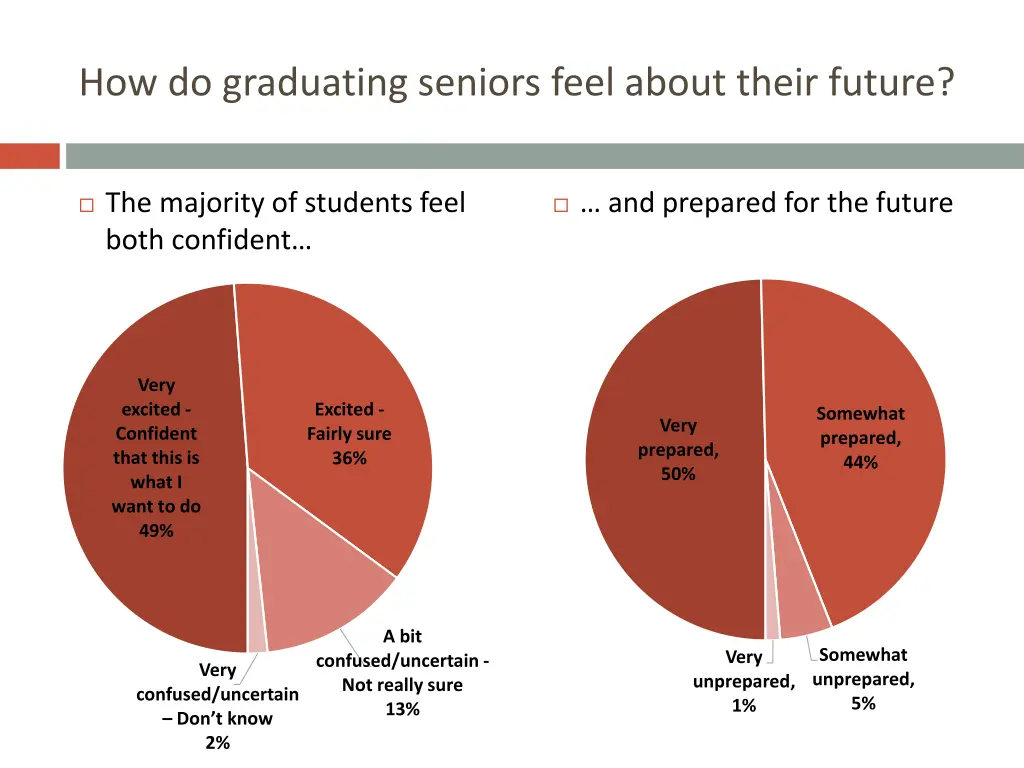 how do graduating seniors feel about their future