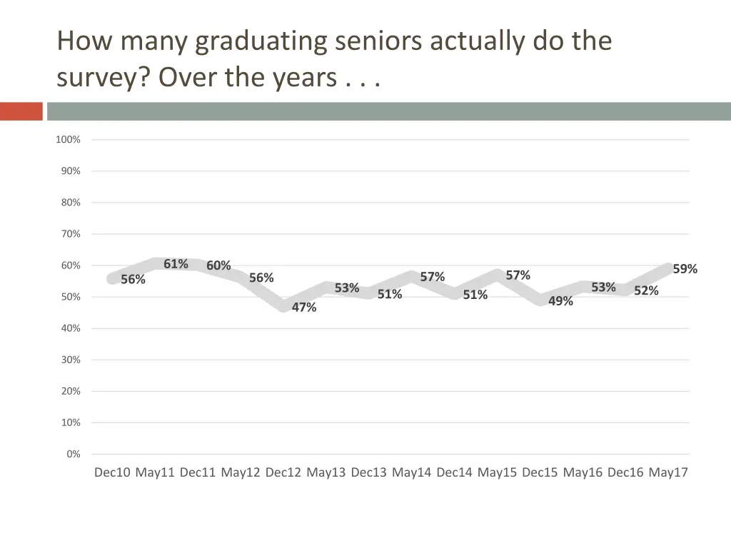 how many graduating seniors actually