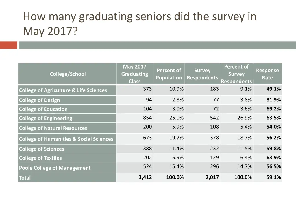 how many graduating seniors did the survey