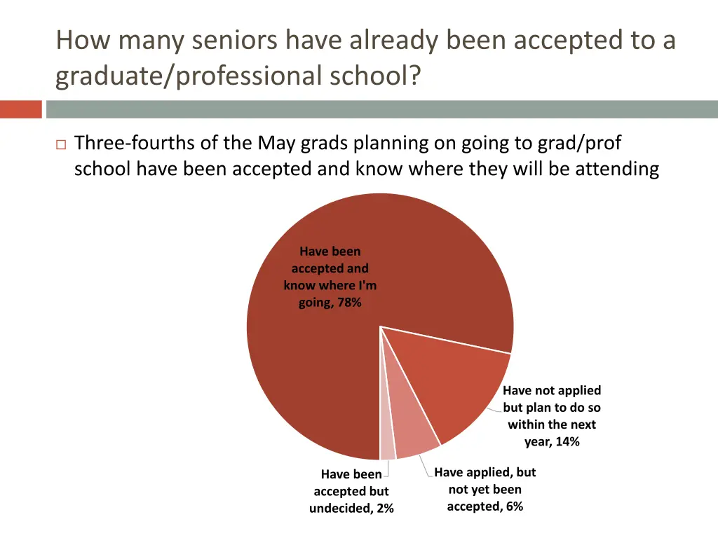 how many seniors have already been accepted