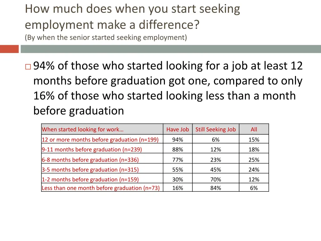 how much does when you start seeking employment 1