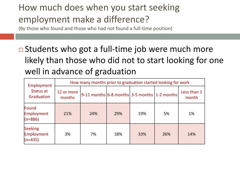 how much does when you start seeking employment