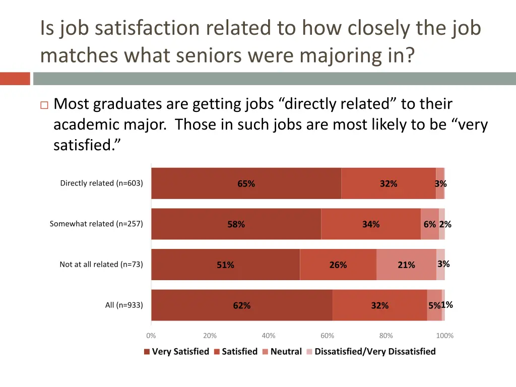 is job satisfaction related to how closely