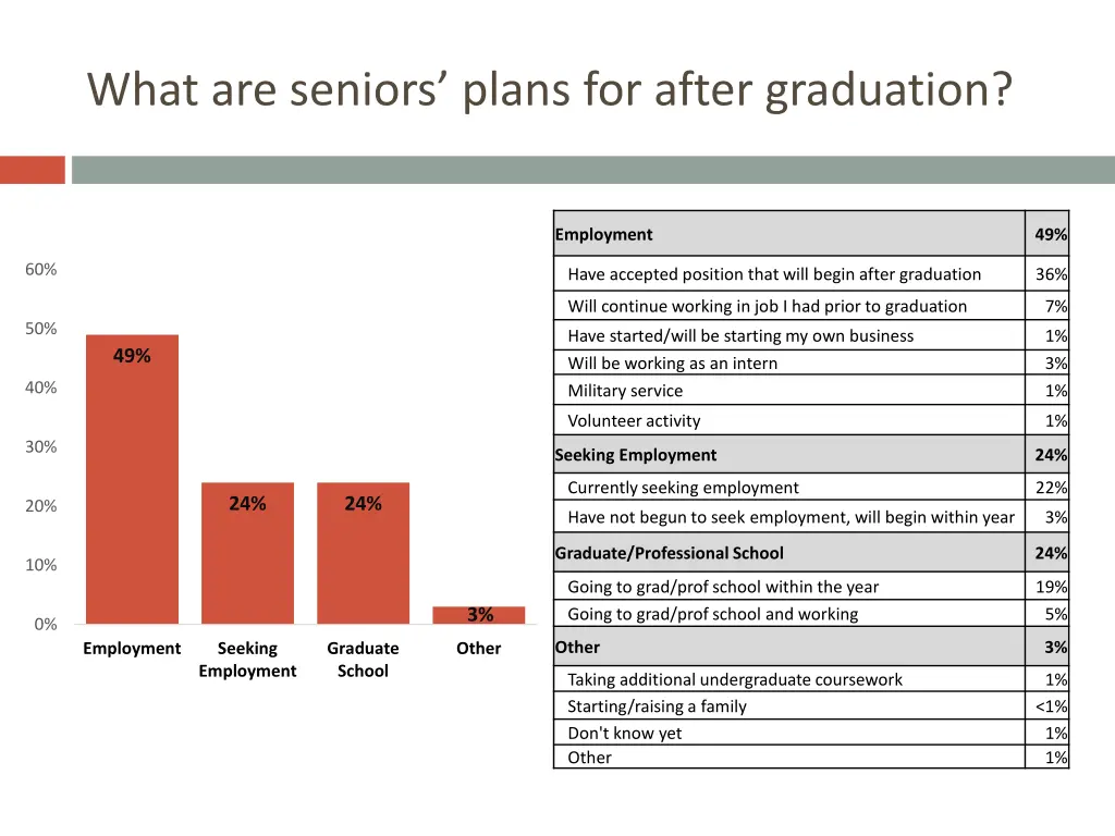 what are seniors plans for after graduation