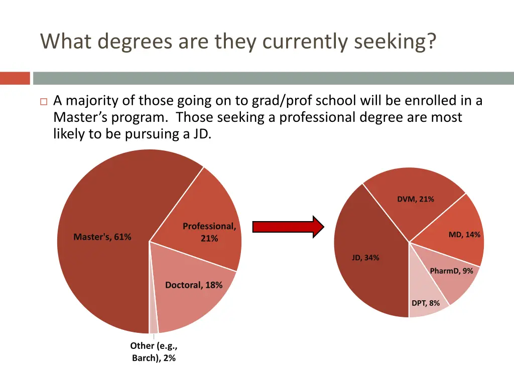 what degrees are they currently seeking