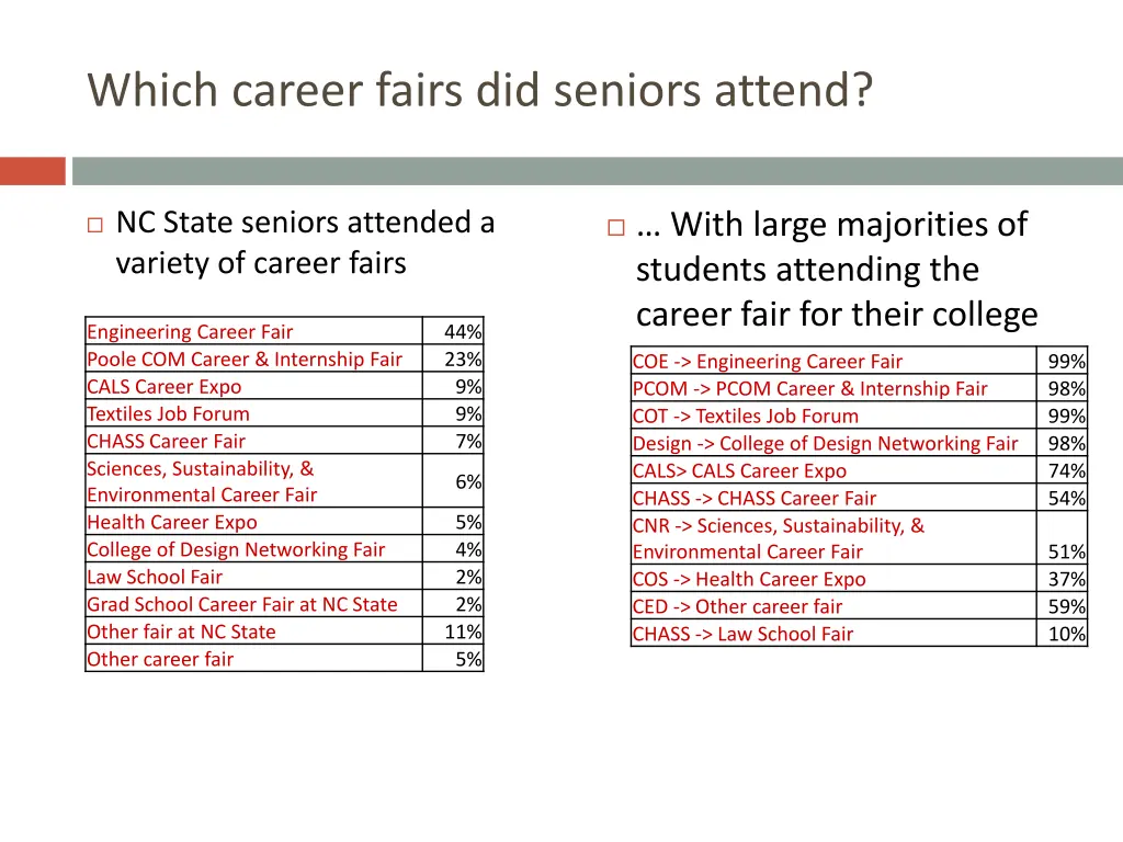 which career fairs did seniors attend