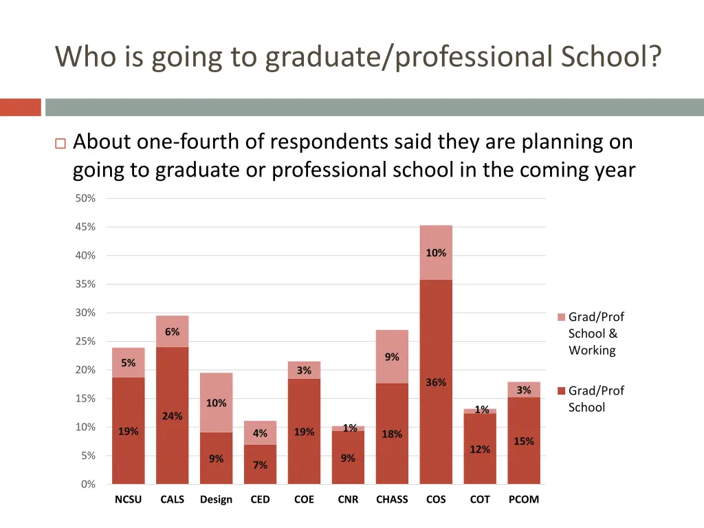 who is going to graduate professional school