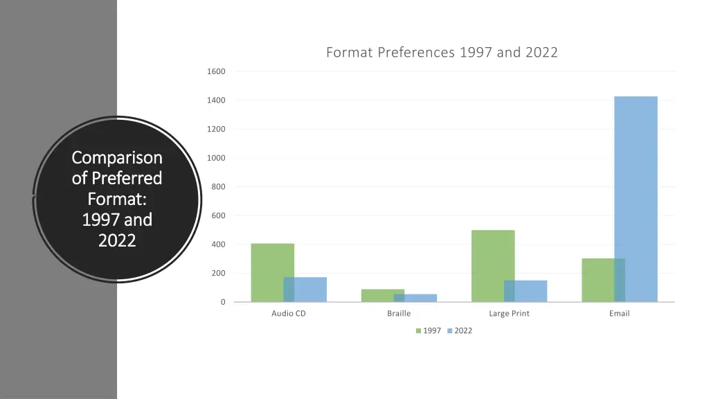 format preferences 1997 and 2022