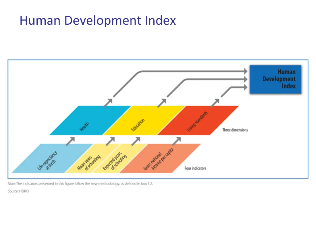 human development index