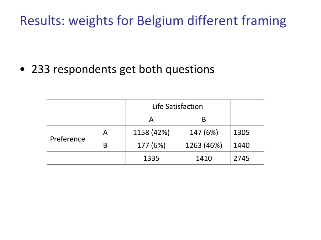 results weights for belgium different framing 2