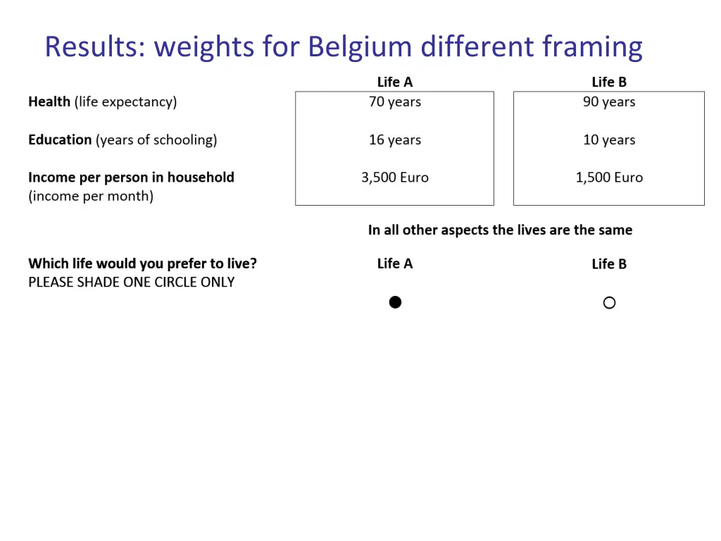 results weights for belgium different framing