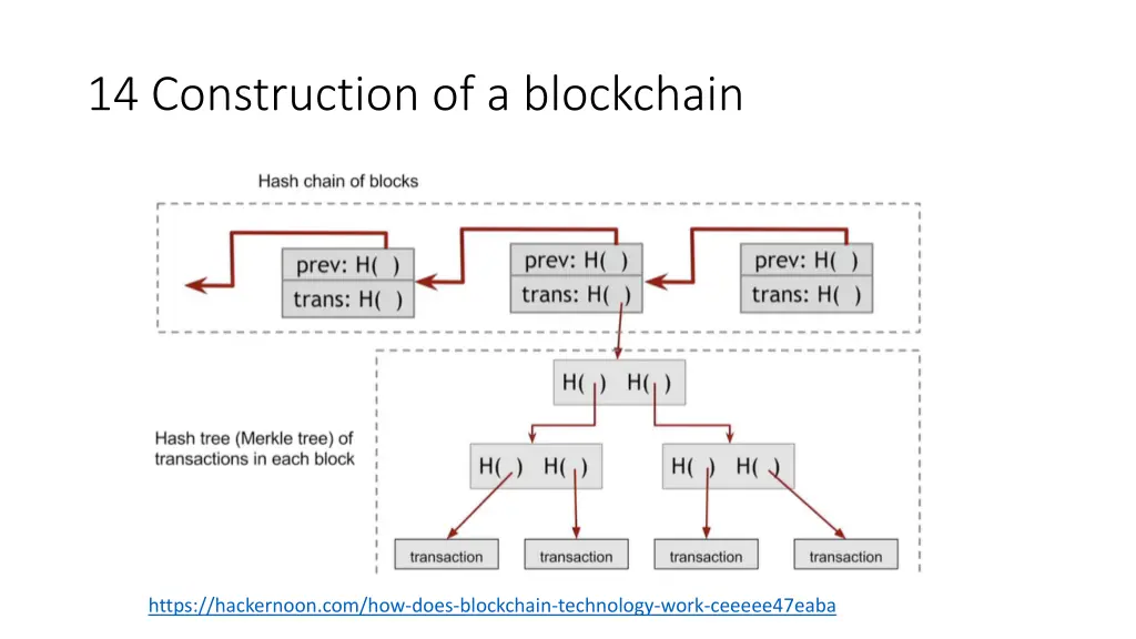 14 construction of a blockchain