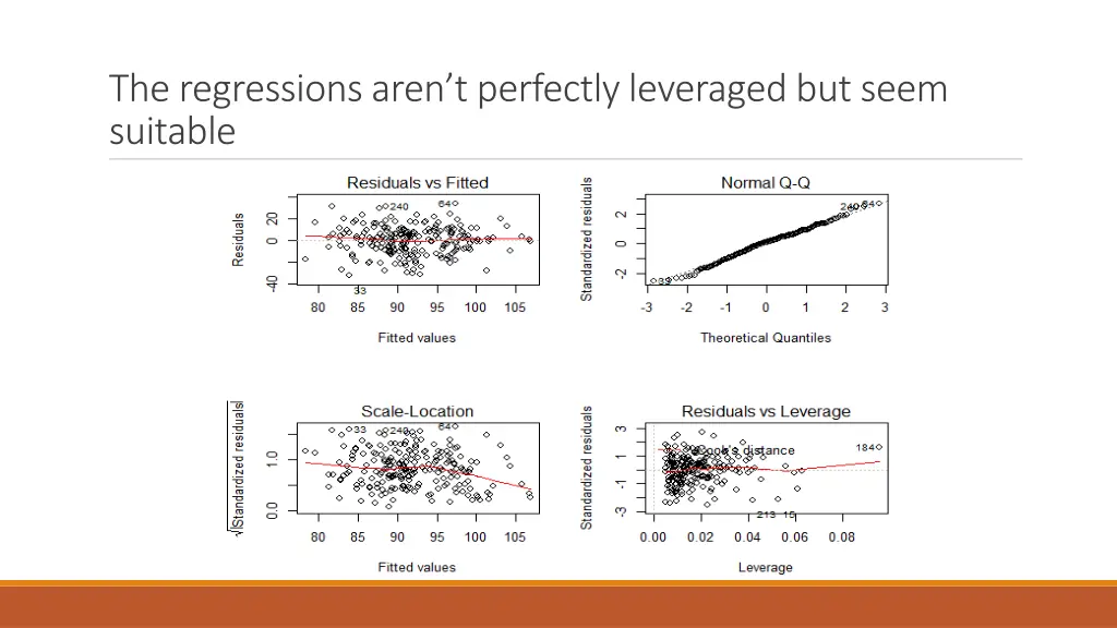 the regressions aren t perfectly leveraged