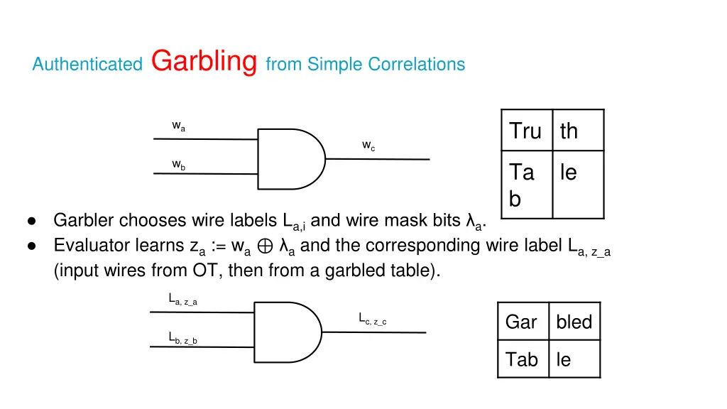 authenticated garbling from simple correlations 1