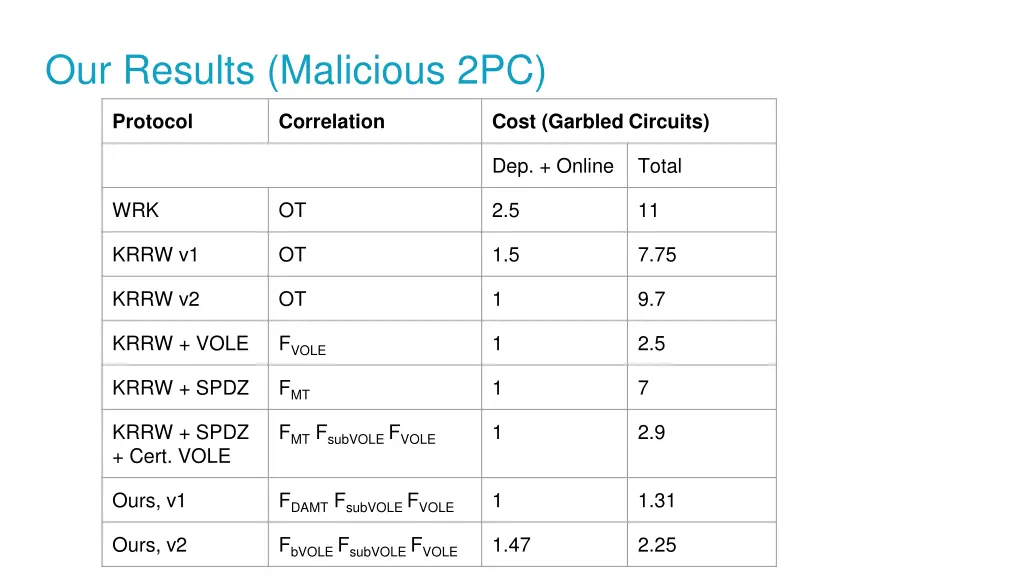 our results malicious 2pc